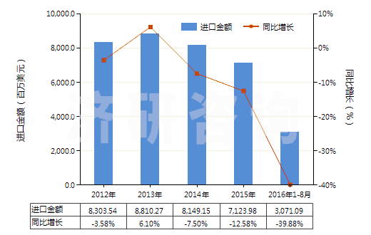 2012-2016年8月中國1,2-乙二醇(HS29053100)進(jìn)口總額及增速統(tǒng)計